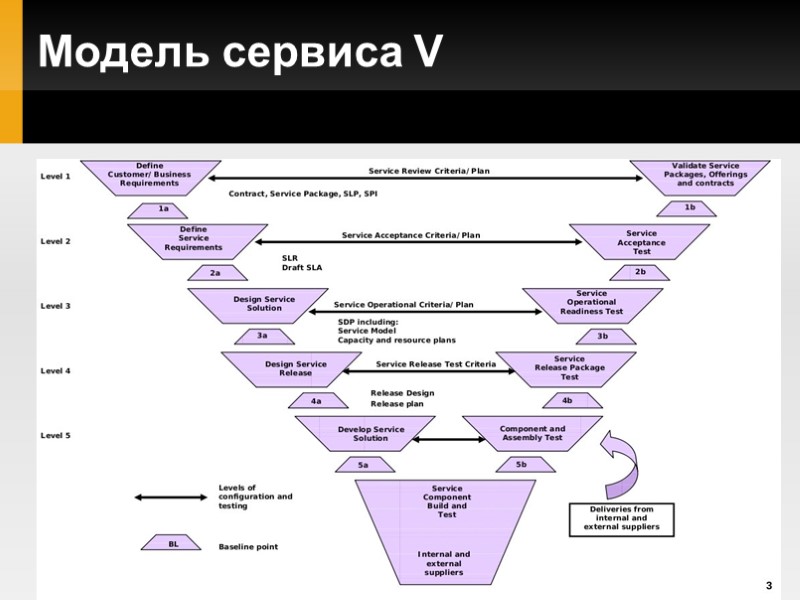 Модель сервиса V